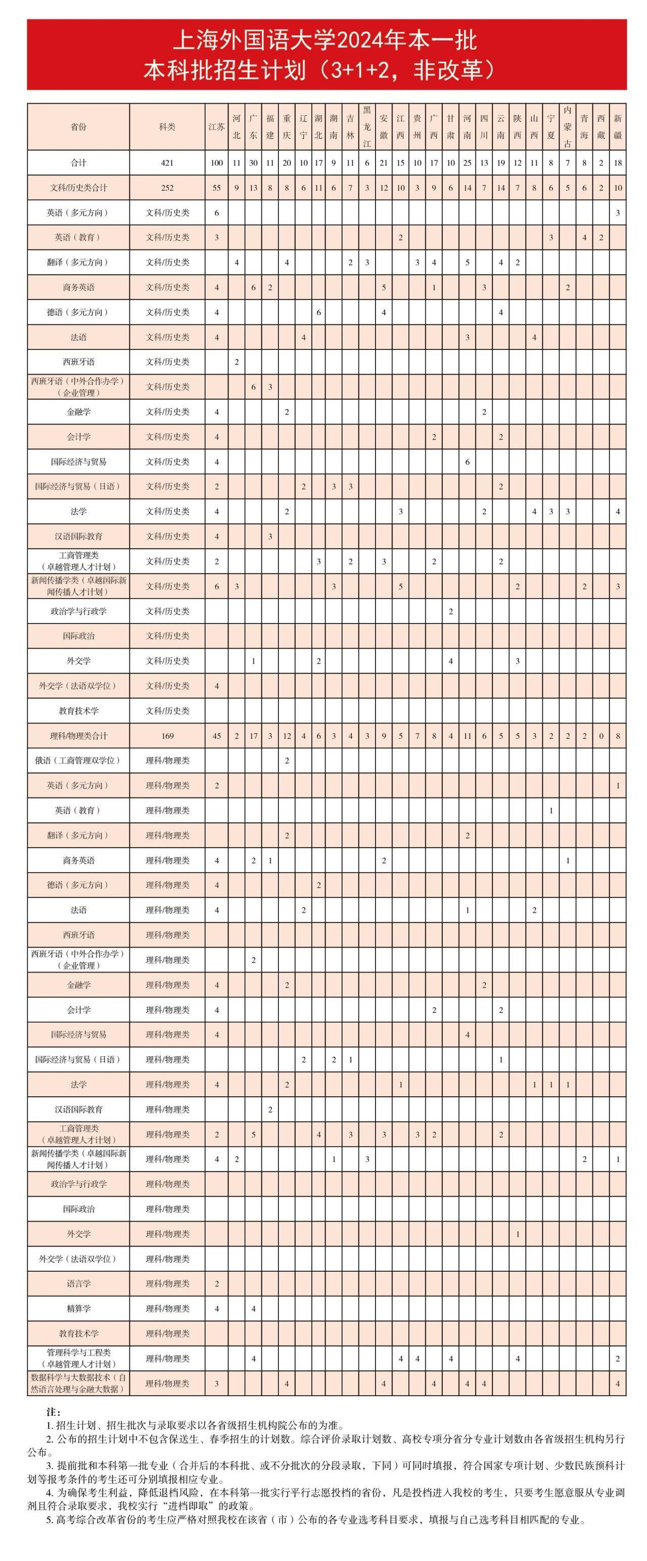 上外2024年本一批本科批招生计划（3+1+2，非改革）.jpg