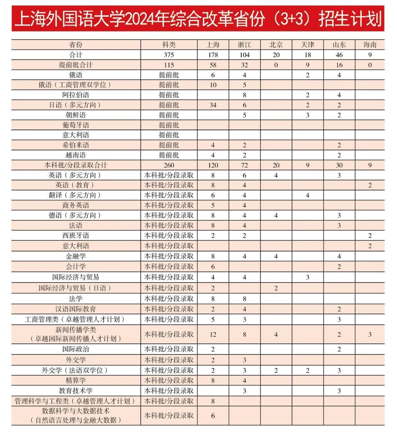 上外2024年综合改革省份（3+3）招生计划.jpg